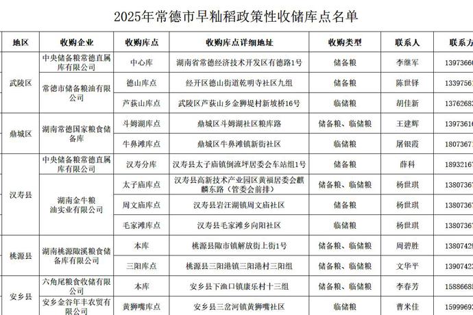 常德市公布26個政策性收購庫點 售糧農戶可直接網上預約售糧